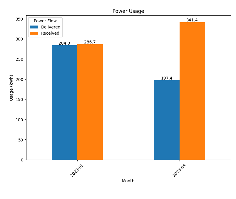 Image of graph in month format.